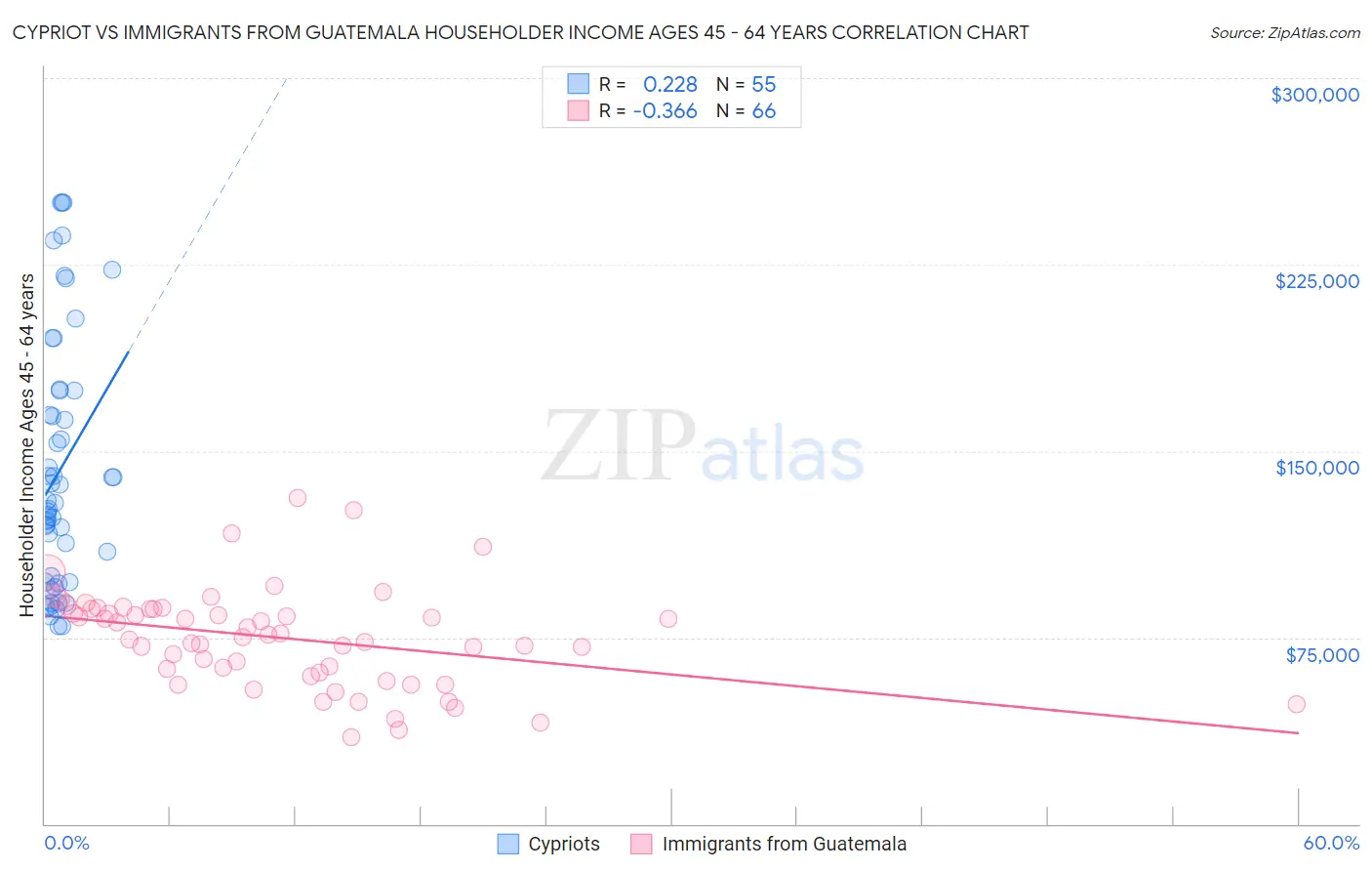 Cypriot vs Immigrants from Guatemala Householder Income Ages 45 - 64 years