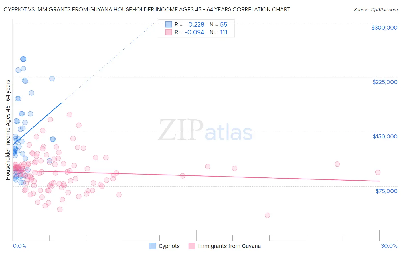 Cypriot vs Immigrants from Guyana Householder Income Ages 45 - 64 years