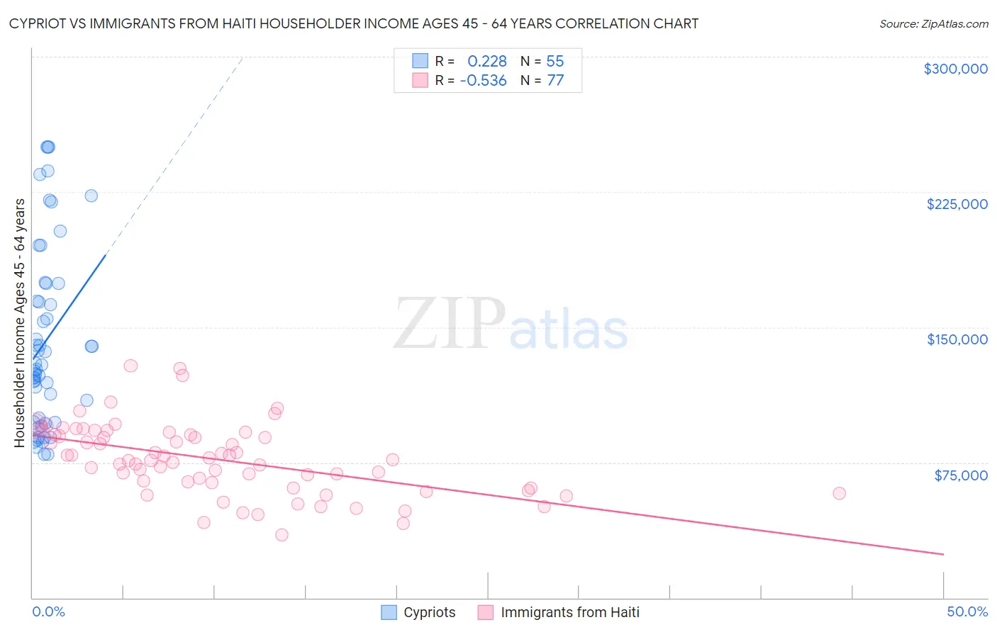 Cypriot vs Immigrants from Haiti Householder Income Ages 45 - 64 years