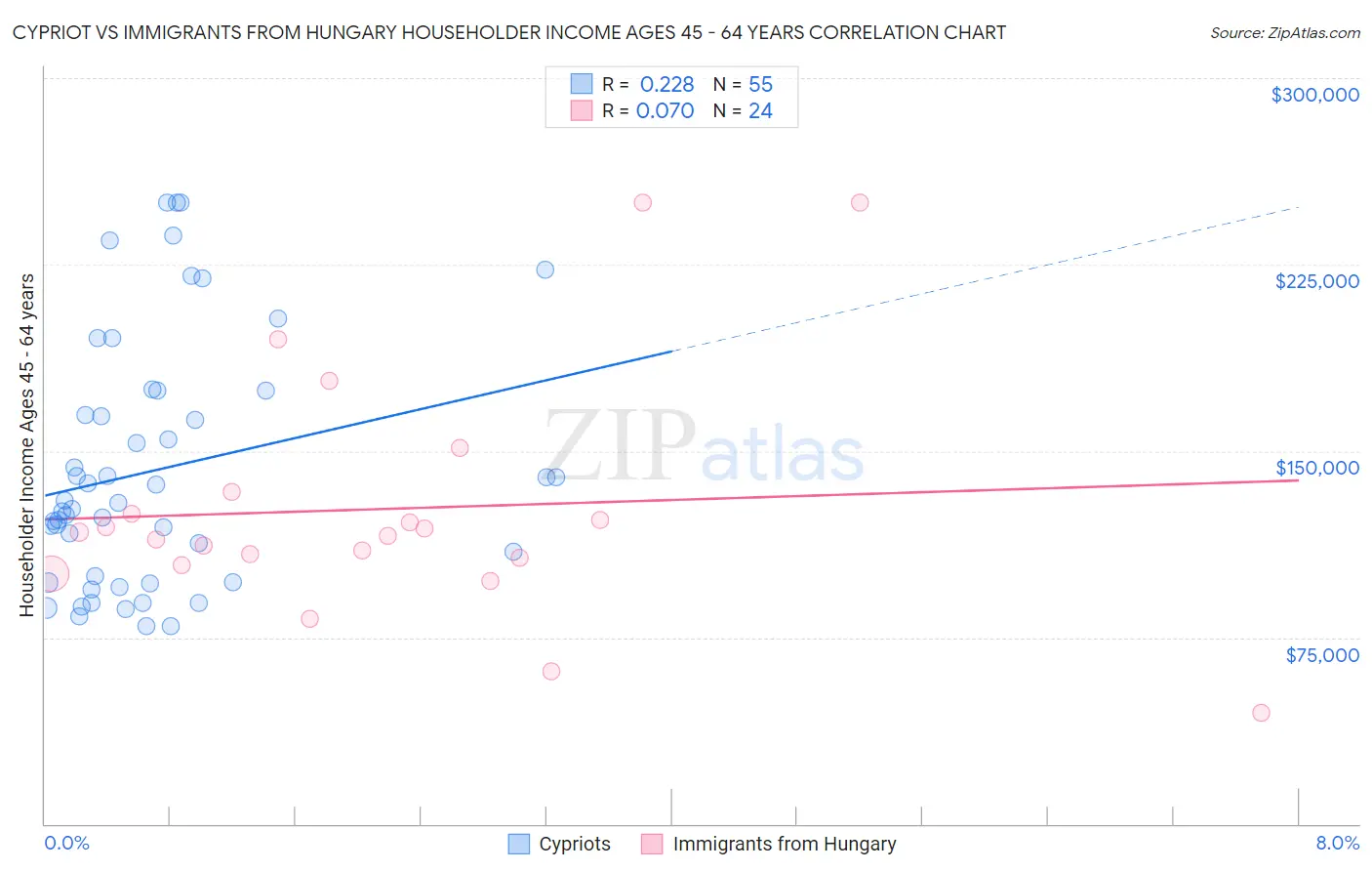 Cypriot vs Immigrants from Hungary Householder Income Ages 45 - 64 years