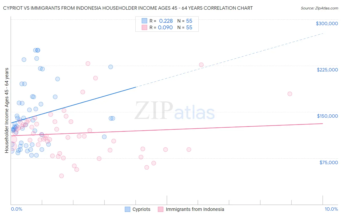 Cypriot vs Immigrants from Indonesia Householder Income Ages 45 - 64 years