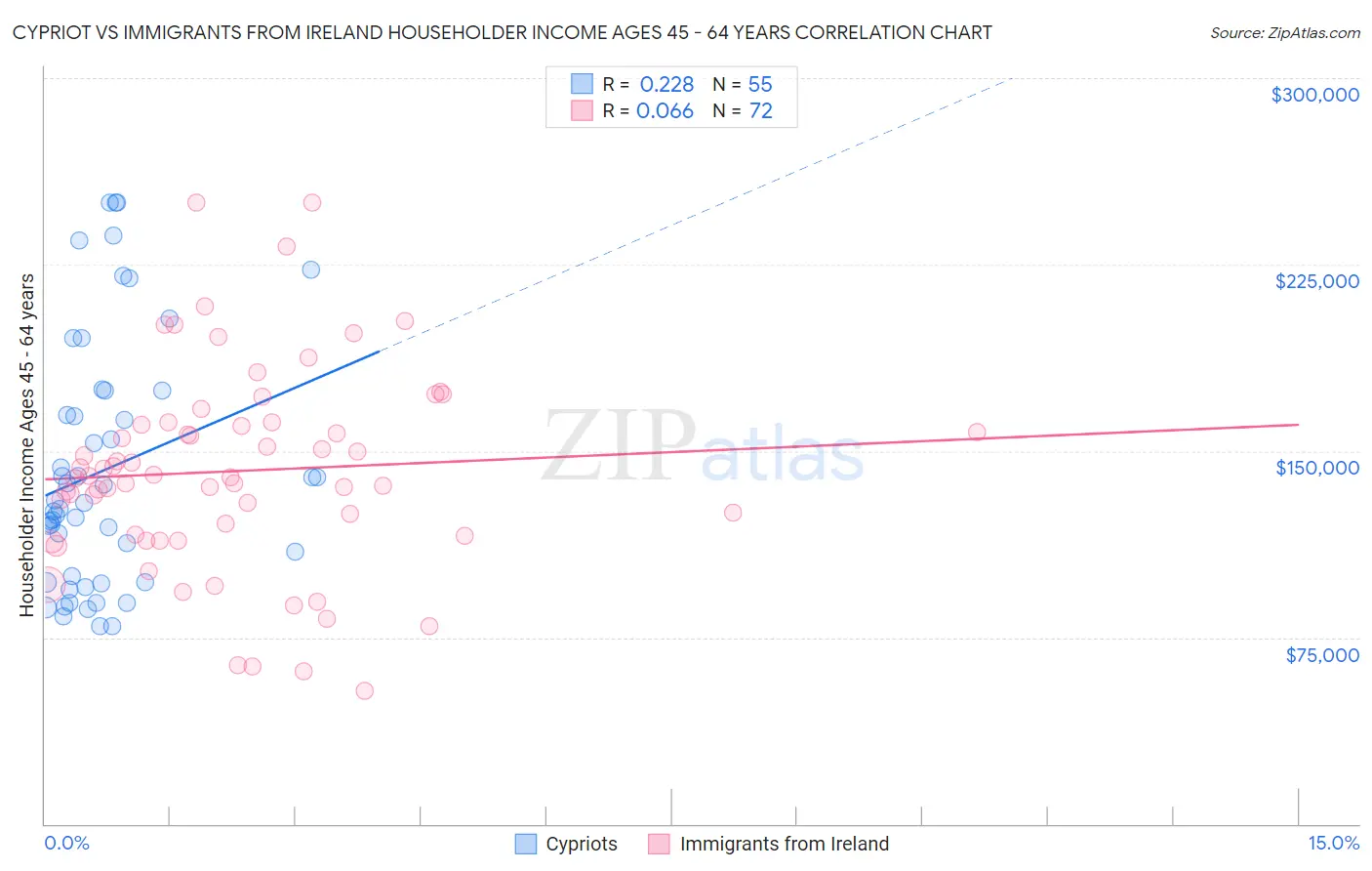 Cypriot vs Immigrants from Ireland Householder Income Ages 45 - 64 years