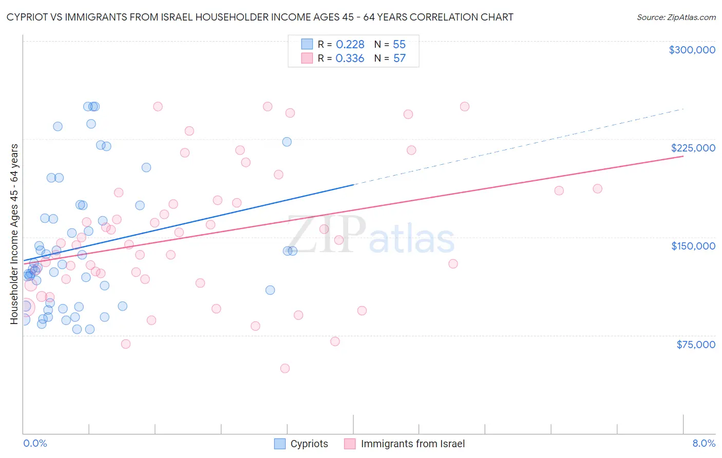 Cypriot vs Immigrants from Israel Householder Income Ages 45 - 64 years