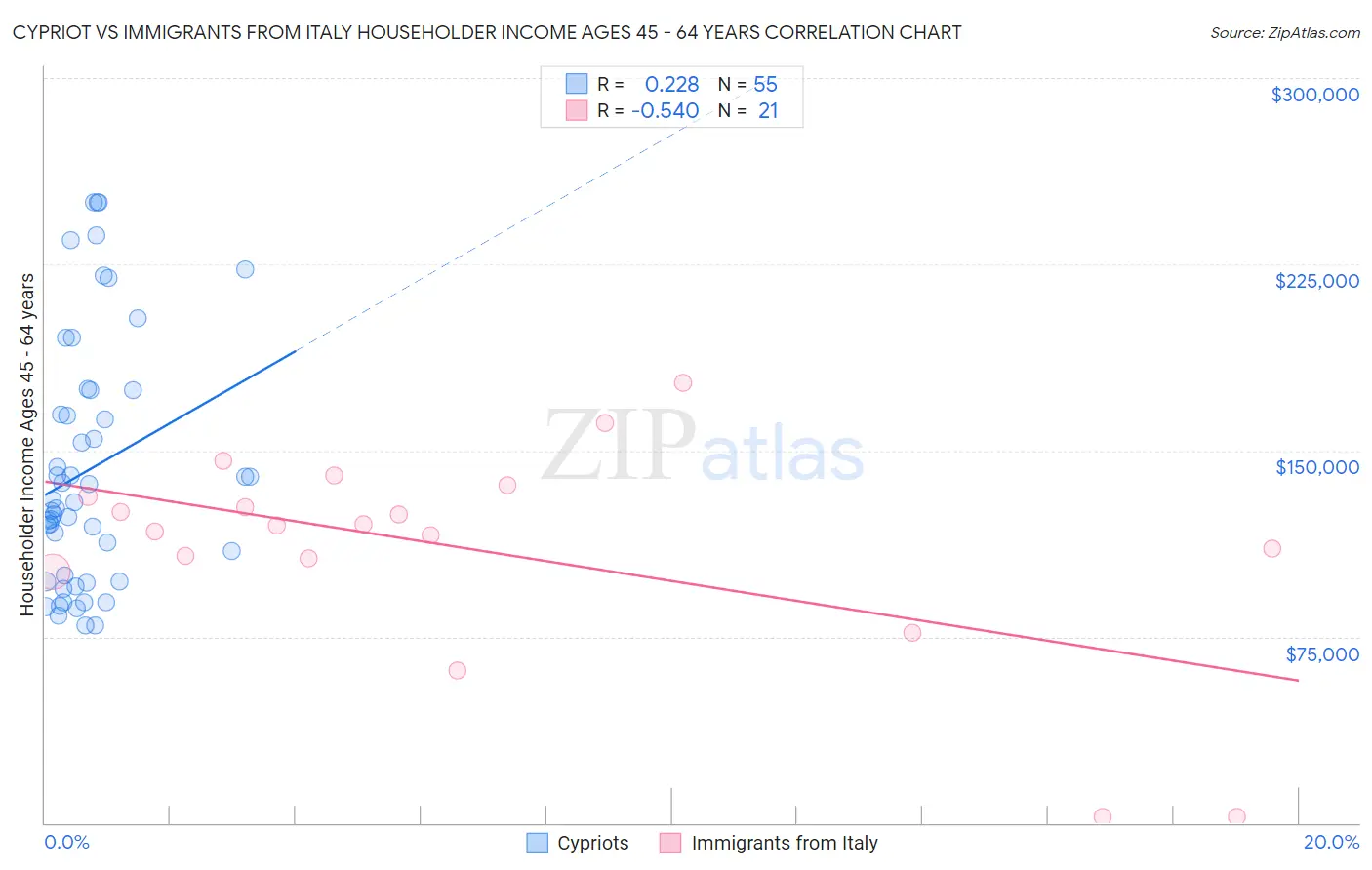 Cypriot vs Immigrants from Italy Householder Income Ages 45 - 64 years