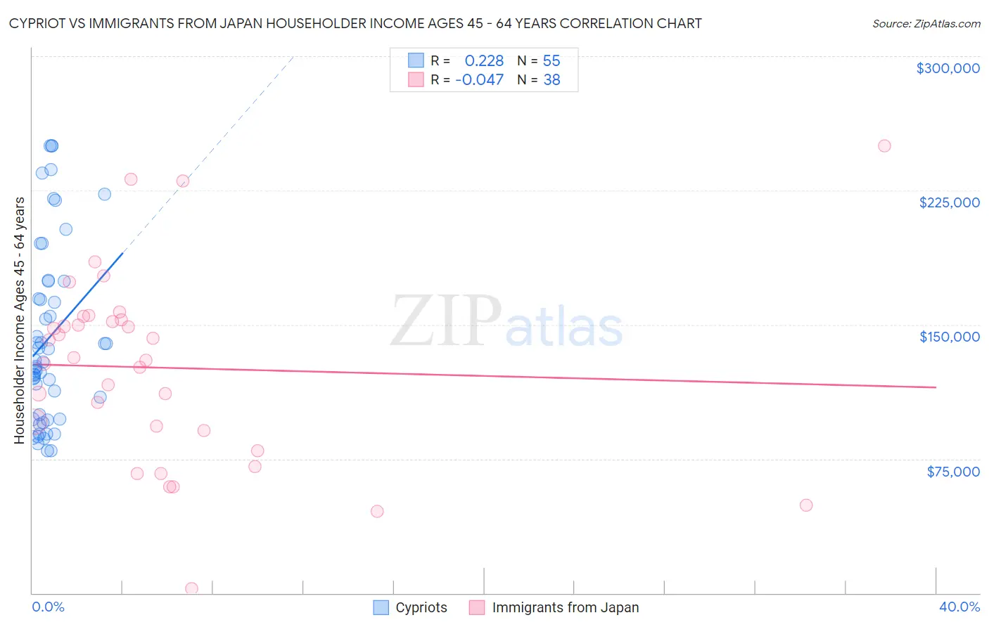 Cypriot vs Immigrants from Japan Householder Income Ages 45 - 64 years