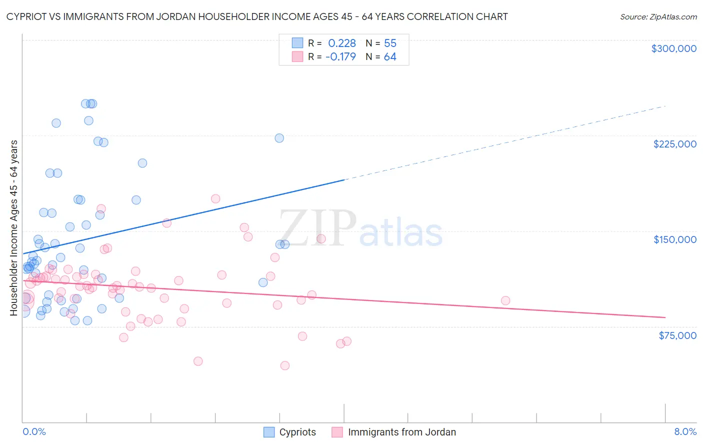 Cypriot vs Immigrants from Jordan Householder Income Ages 45 - 64 years