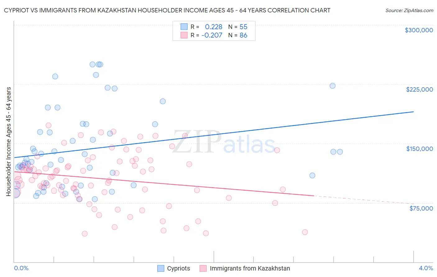 Cypriot vs Immigrants from Kazakhstan Householder Income Ages 45 - 64 years