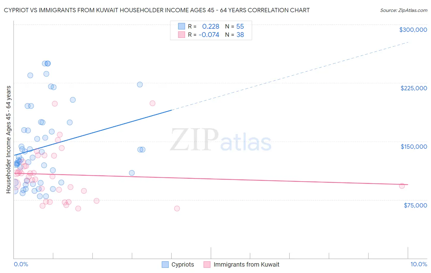 Cypriot vs Immigrants from Kuwait Householder Income Ages 45 - 64 years