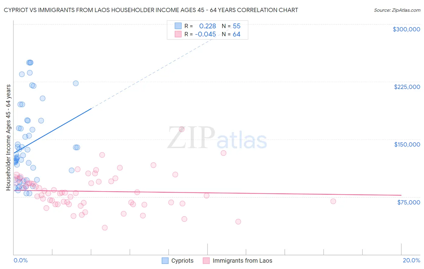 Cypriot vs Immigrants from Laos Householder Income Ages 45 - 64 years