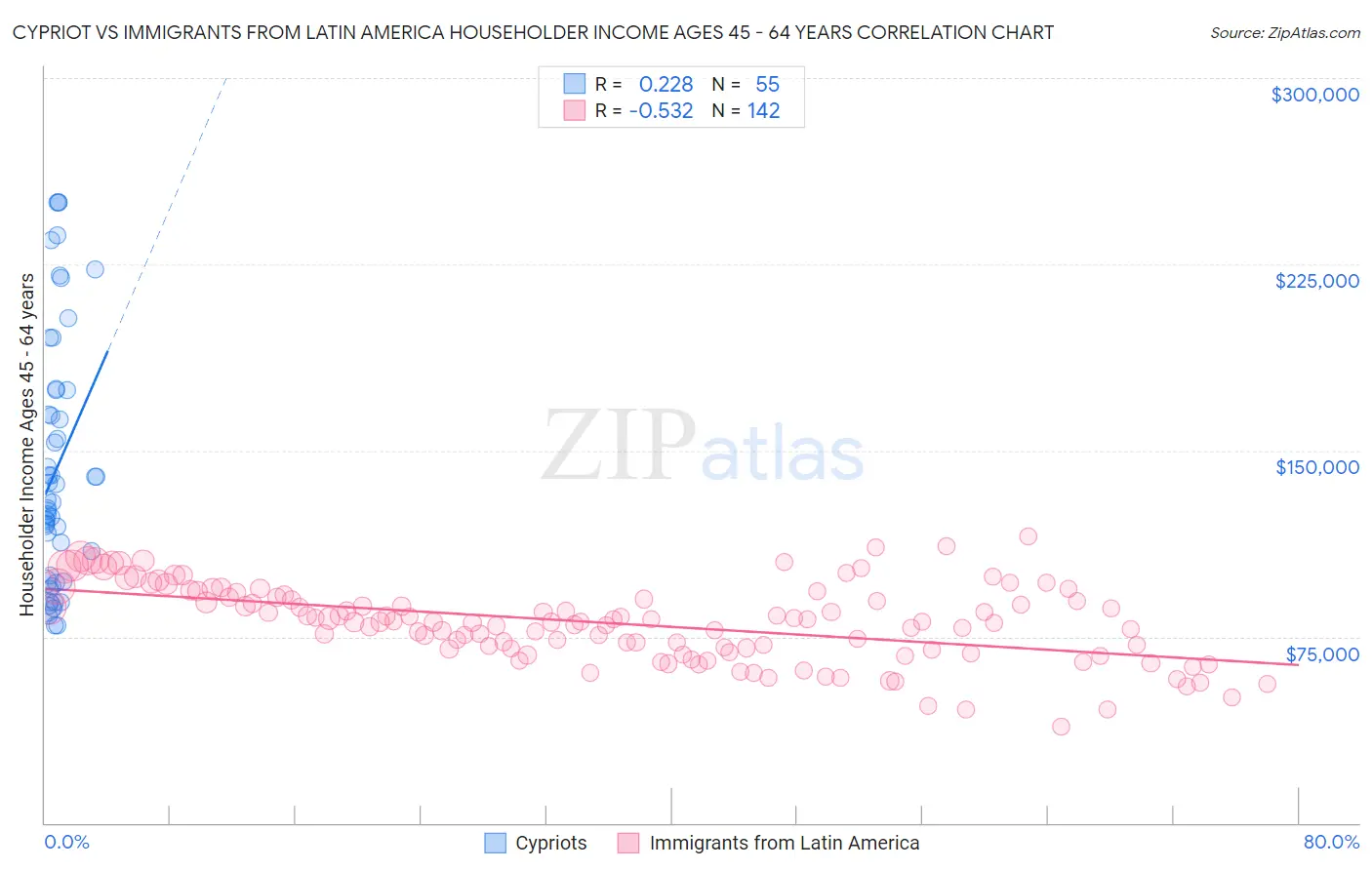 Cypriot vs Immigrants from Latin America Householder Income Ages 45 - 64 years