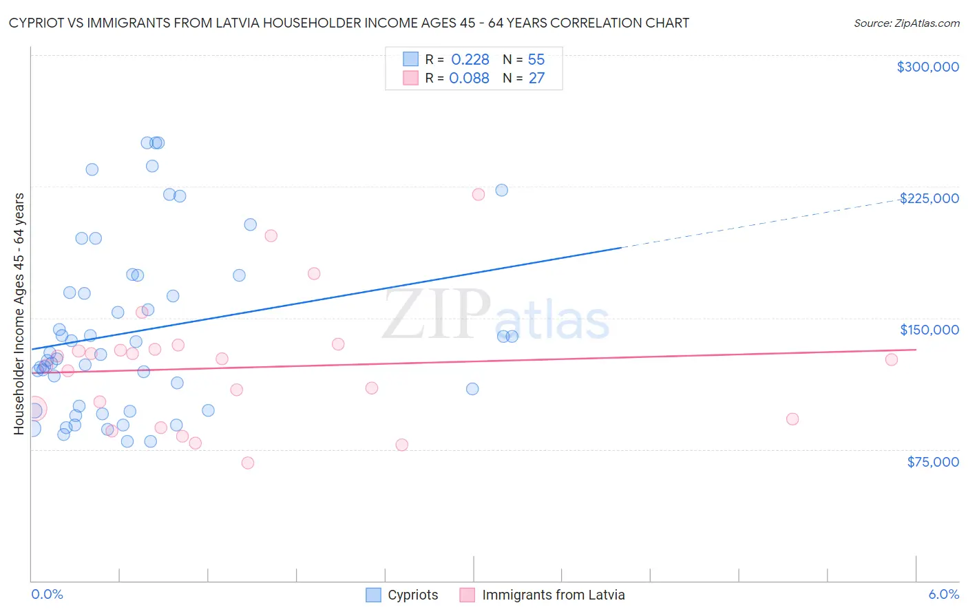 Cypriot vs Immigrants from Latvia Householder Income Ages 45 - 64 years