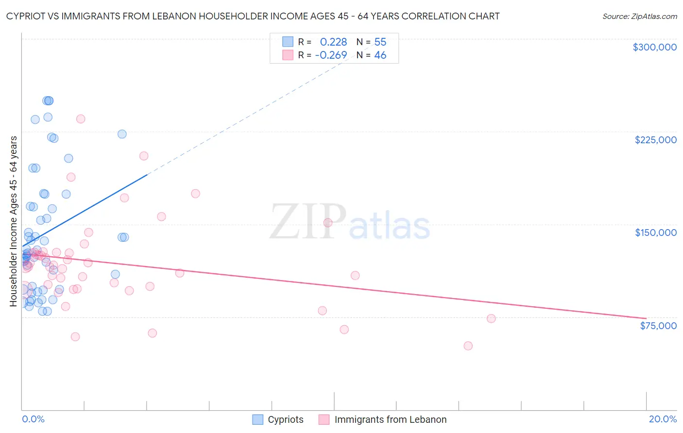 Cypriot vs Immigrants from Lebanon Householder Income Ages 45 - 64 years