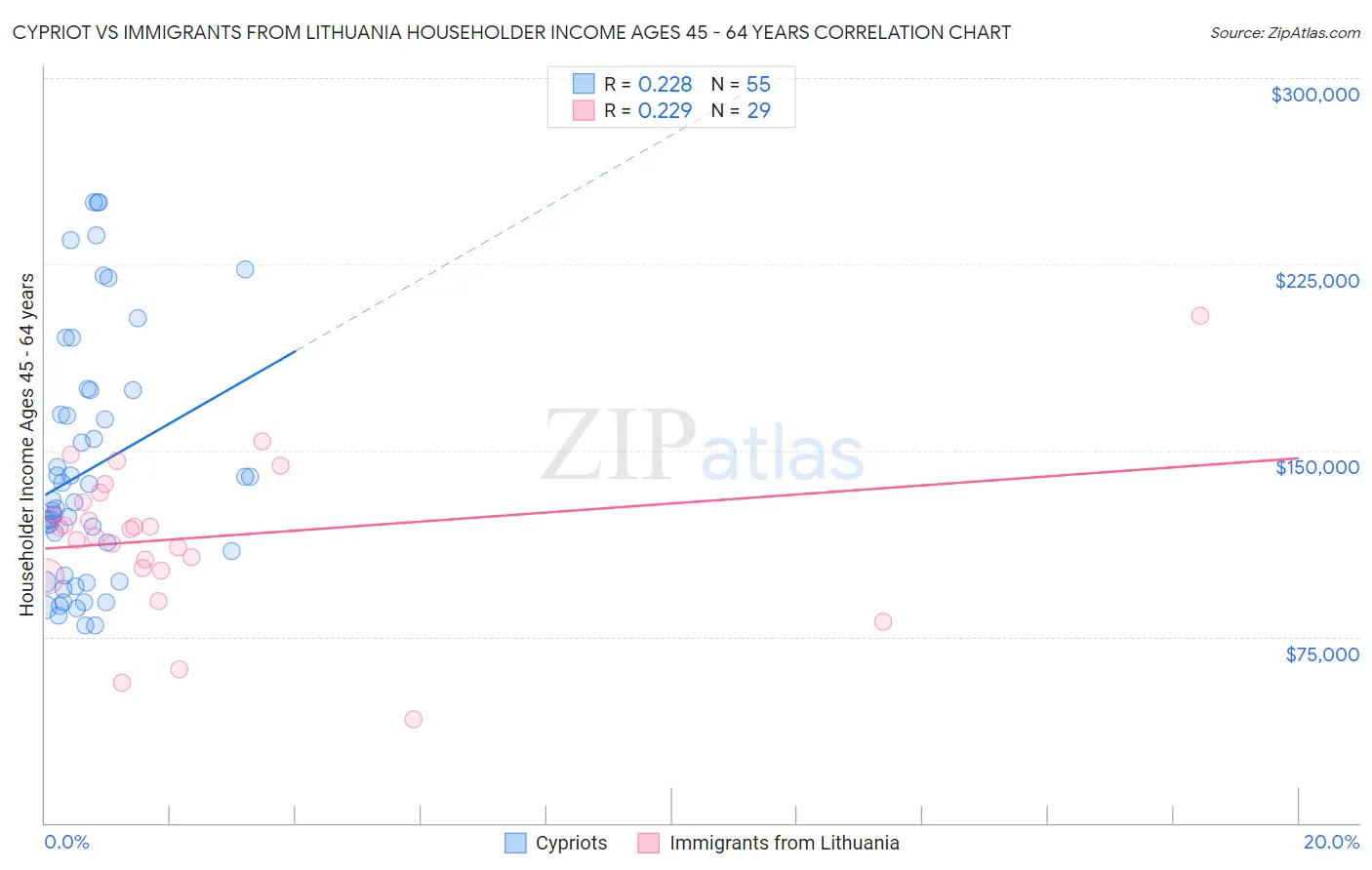 Cypriot vs Immigrants from Lithuania Householder Income Ages 45 - 64 years