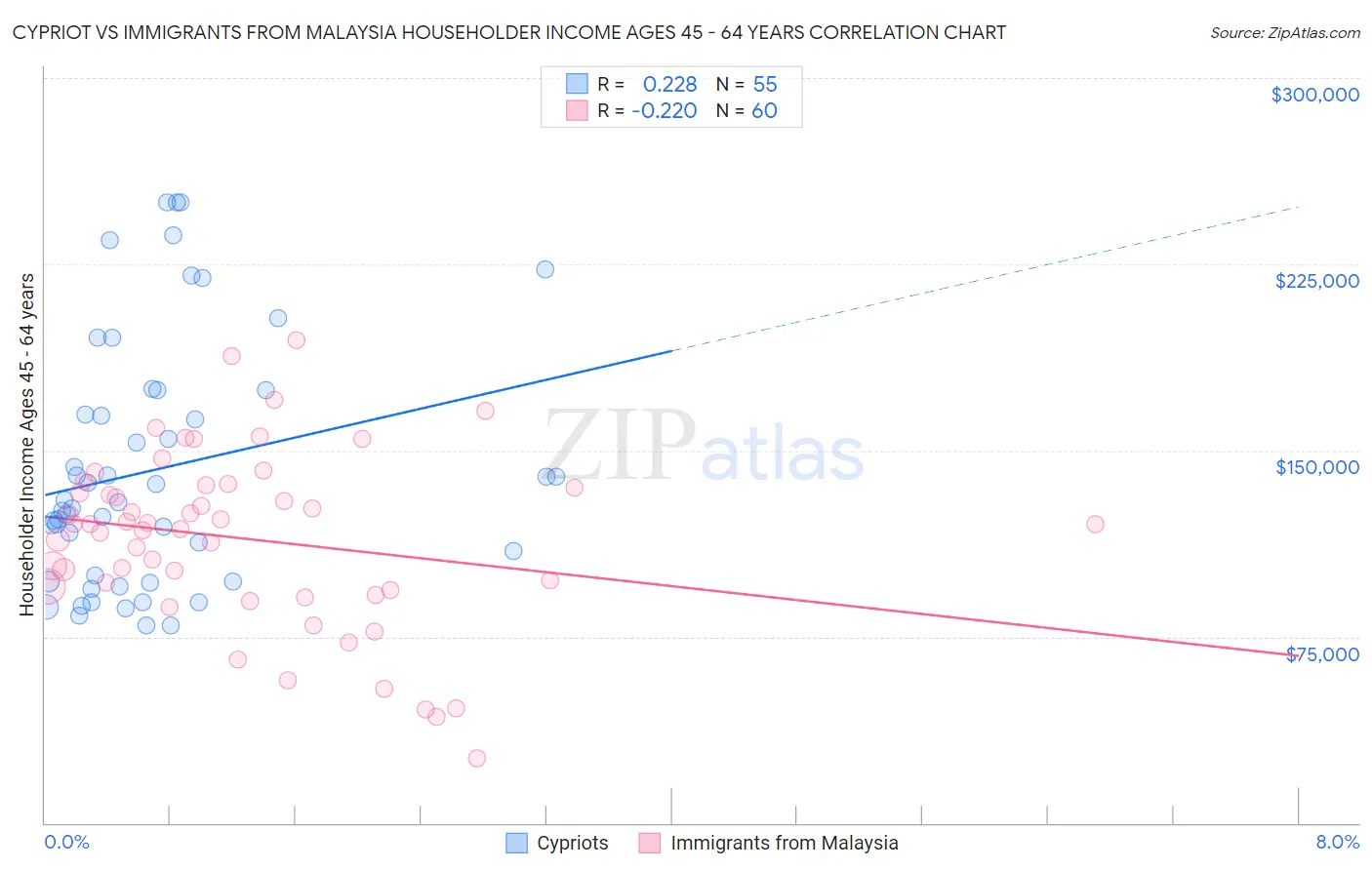 Cypriot vs Immigrants from Malaysia Householder Income Ages 45 - 64 years