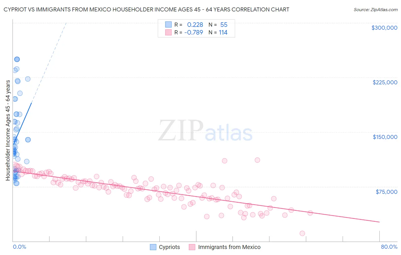 Cypriot vs Immigrants from Mexico Householder Income Ages 45 - 64 years