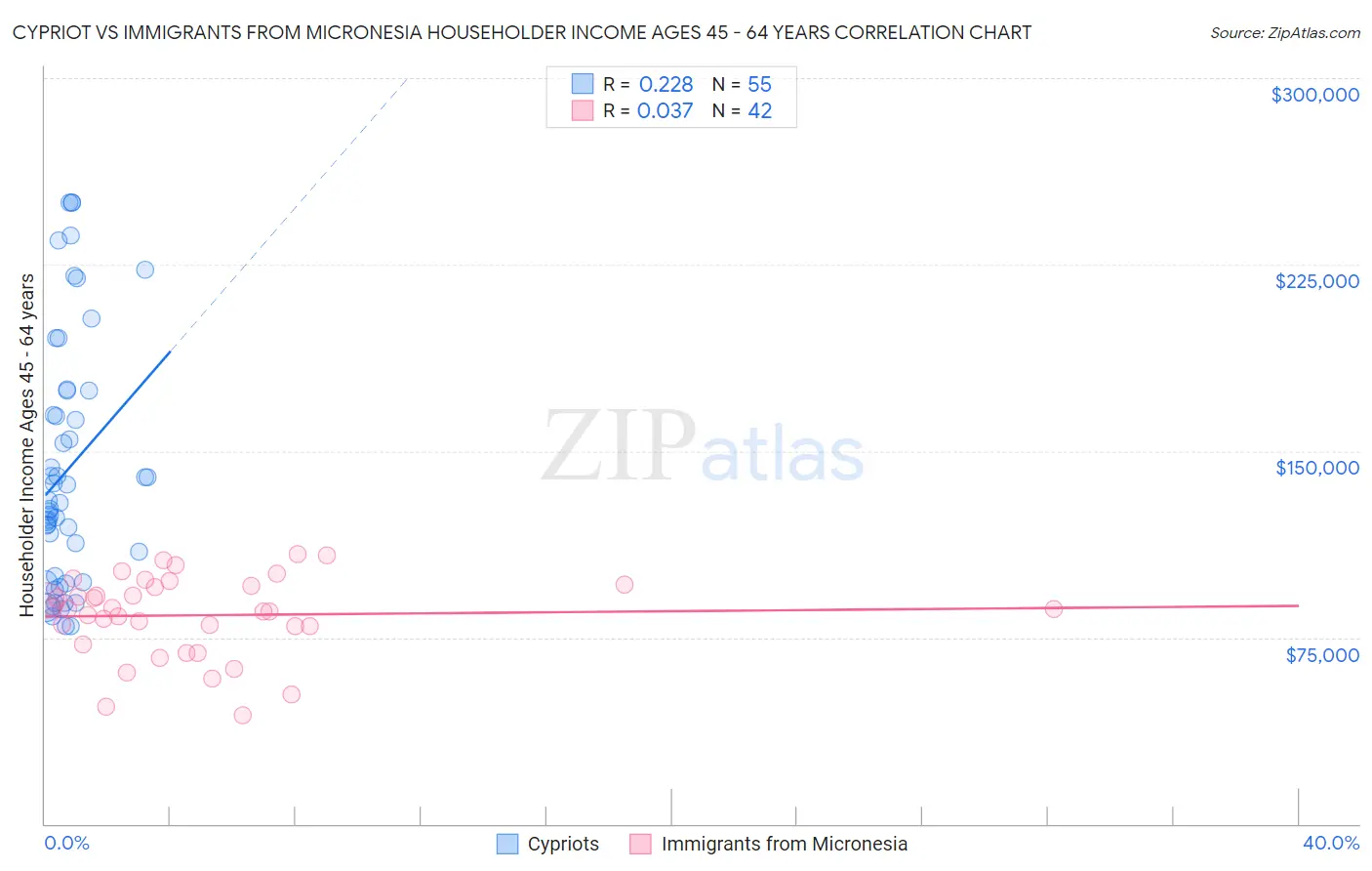 Cypriot vs Immigrants from Micronesia Householder Income Ages 45 - 64 years