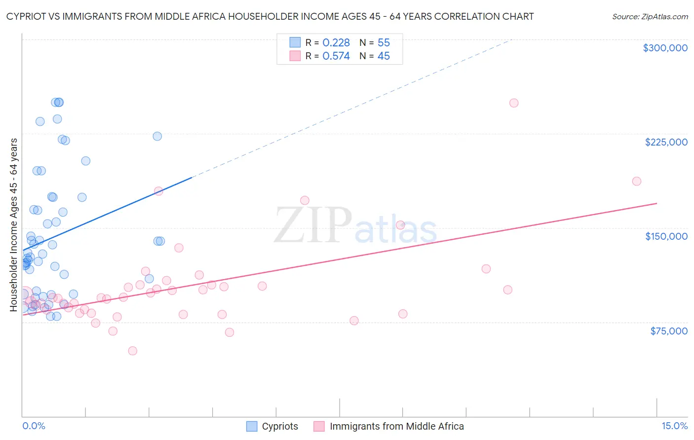 Cypriot vs Immigrants from Middle Africa Householder Income Ages 45 - 64 years