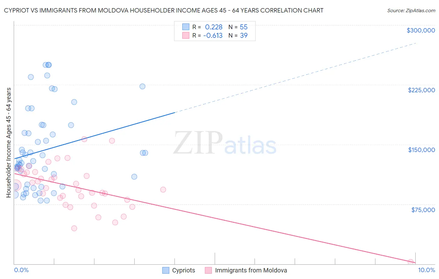 Cypriot vs Immigrants from Moldova Householder Income Ages 45 - 64 years