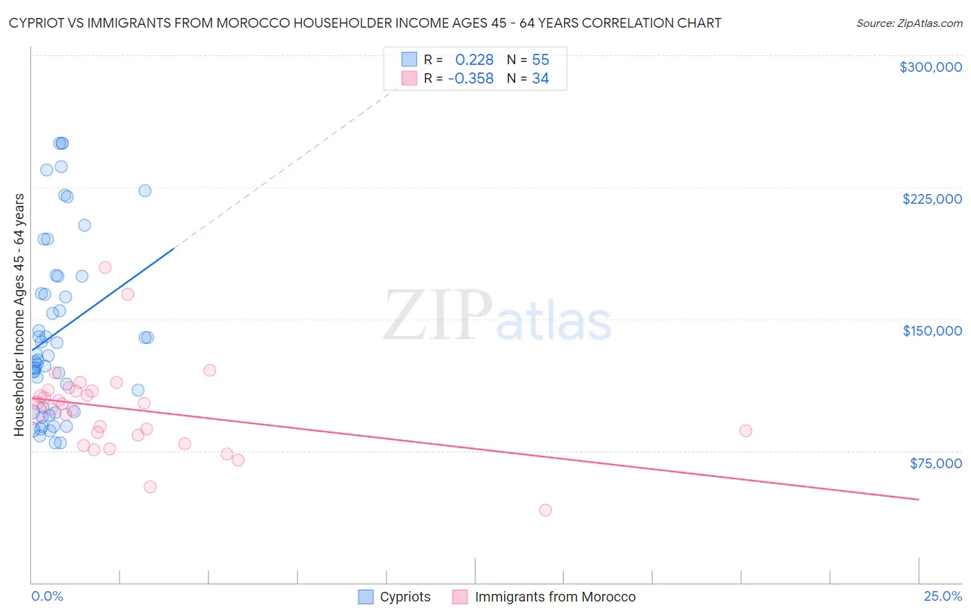 Cypriot vs Immigrants from Morocco Householder Income Ages 45 - 64 years