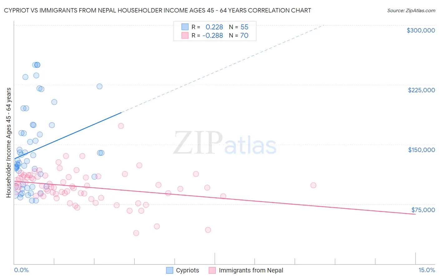 Cypriot vs Immigrants from Nepal Householder Income Ages 45 - 64 years