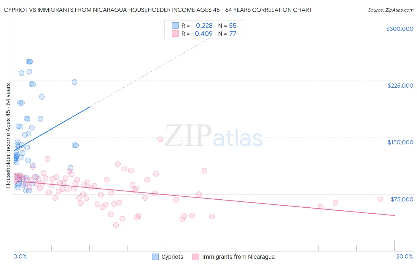 Cypriot vs Immigrants from Nicaragua Householder Income Ages 45 - 64 years