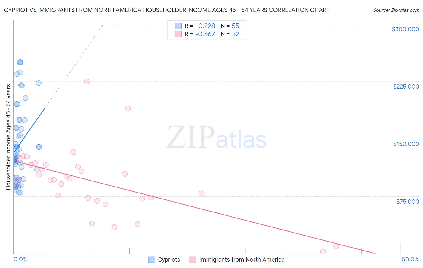 Cypriot vs Immigrants from North America Householder Income Ages 45 - 64 years