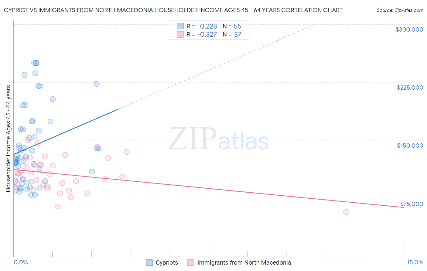 Cypriot vs Immigrants from North Macedonia Householder Income Ages 45 - 64 years