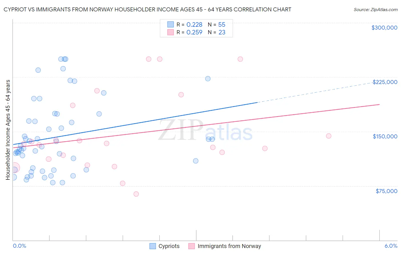 Cypriot vs Immigrants from Norway Householder Income Ages 45 - 64 years