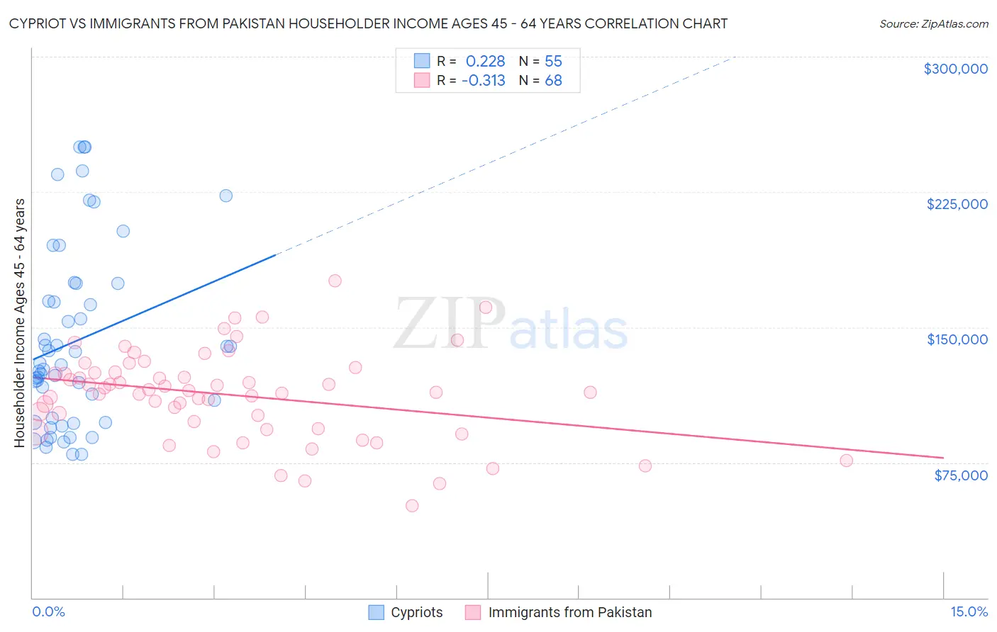 Cypriot vs Immigrants from Pakistan Householder Income Ages 45 - 64 years