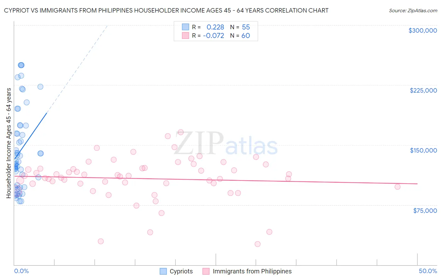 Cypriot vs Immigrants from Philippines Householder Income Ages 45 - 64 years