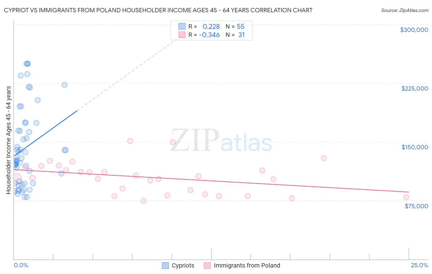 Cypriot vs Immigrants from Poland Householder Income Ages 45 - 64 years