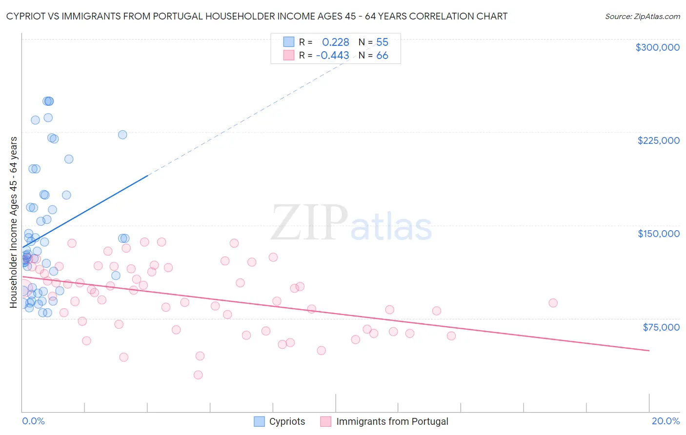 Cypriot vs Immigrants from Portugal Householder Income Ages 45 - 64 years