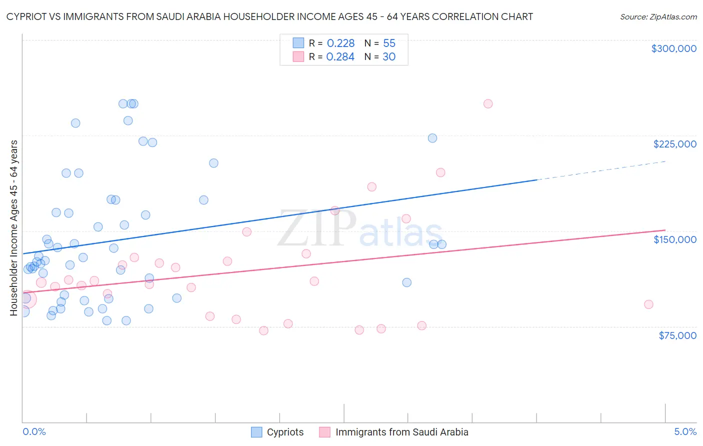 Cypriot vs Immigrants from Saudi Arabia Householder Income Ages 45 - 64 years