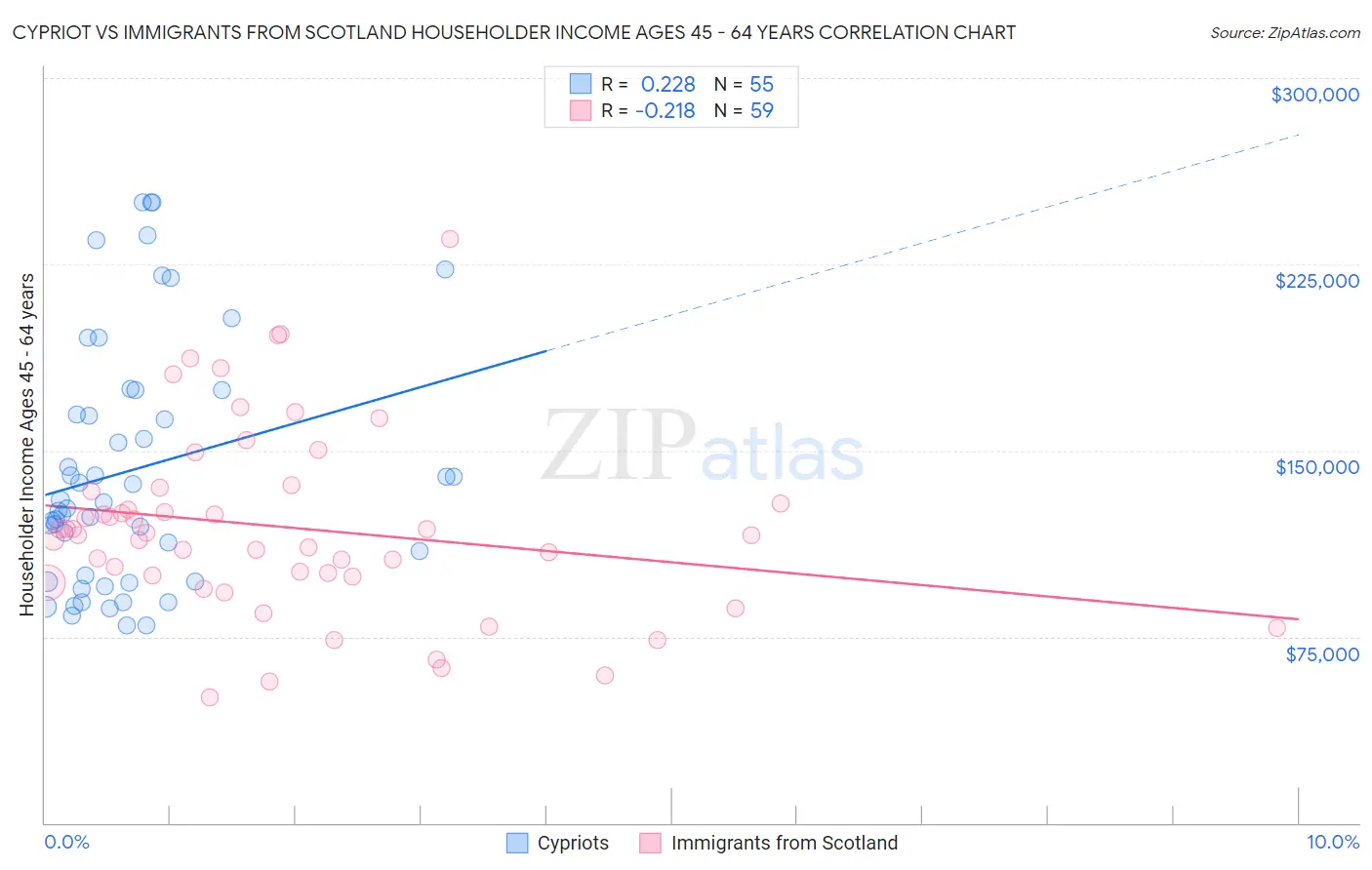 Cypriot vs Immigrants from Scotland Householder Income Ages 45 - 64 years