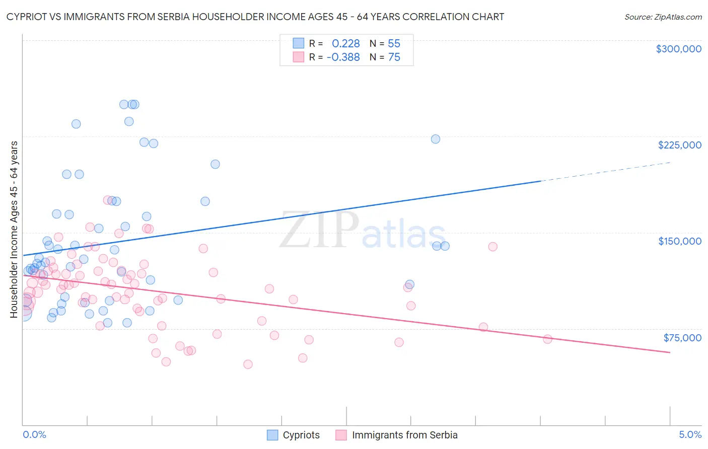 Cypriot vs Immigrants from Serbia Householder Income Ages 45 - 64 years