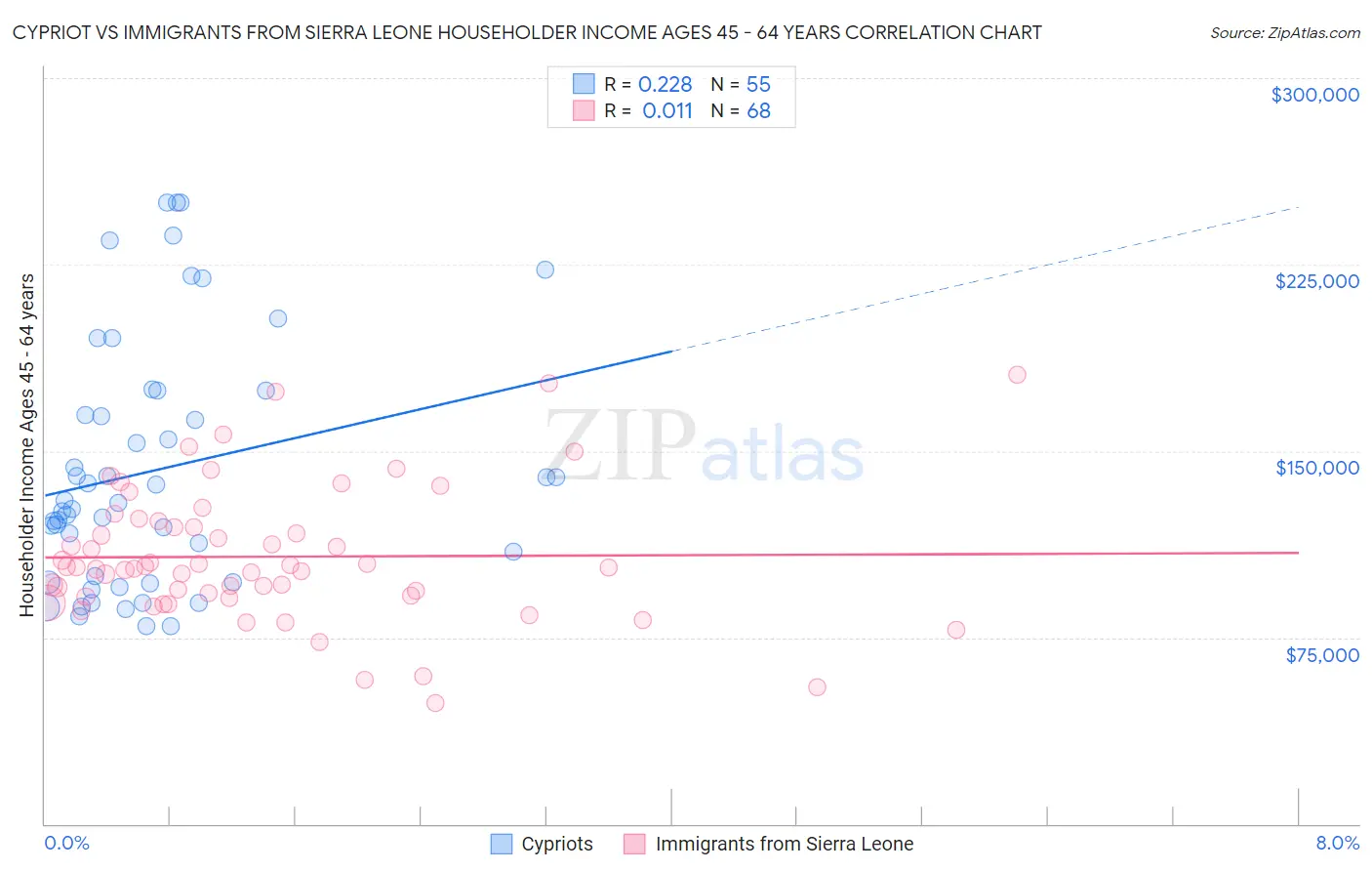 Cypriot vs Immigrants from Sierra Leone Householder Income Ages 45 - 64 years