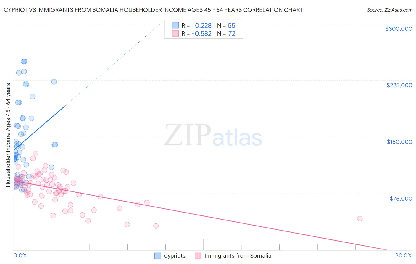 Cypriot vs Immigrants from Somalia Householder Income Ages 45 - 64 years
