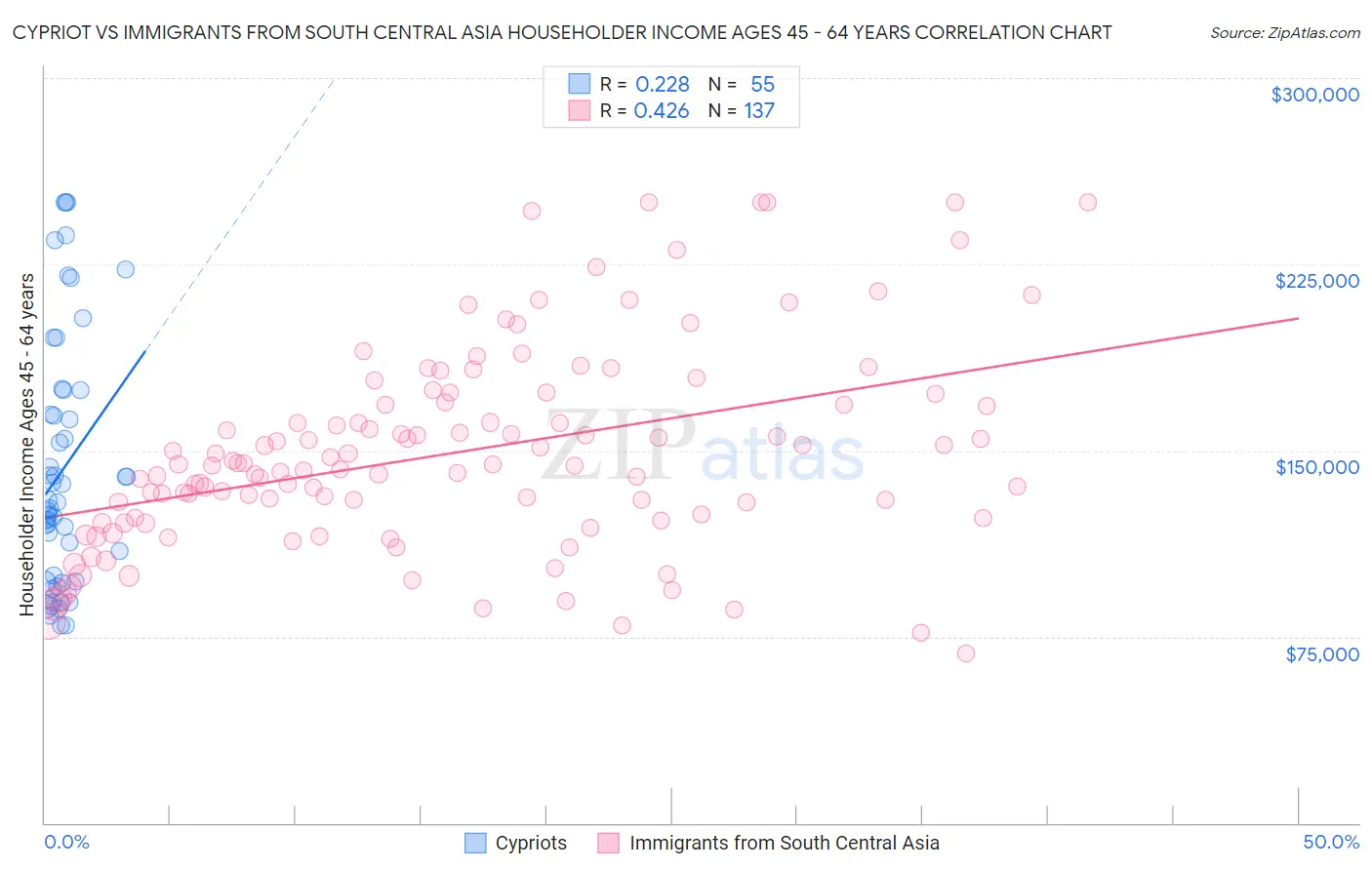 Cypriot vs Immigrants from South Central Asia Householder Income Ages 45 - 64 years