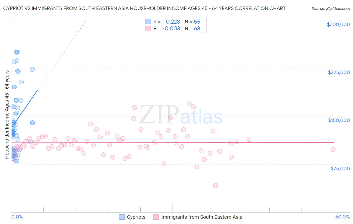 Cypriot vs Immigrants from South Eastern Asia Householder Income Ages 45 - 64 years