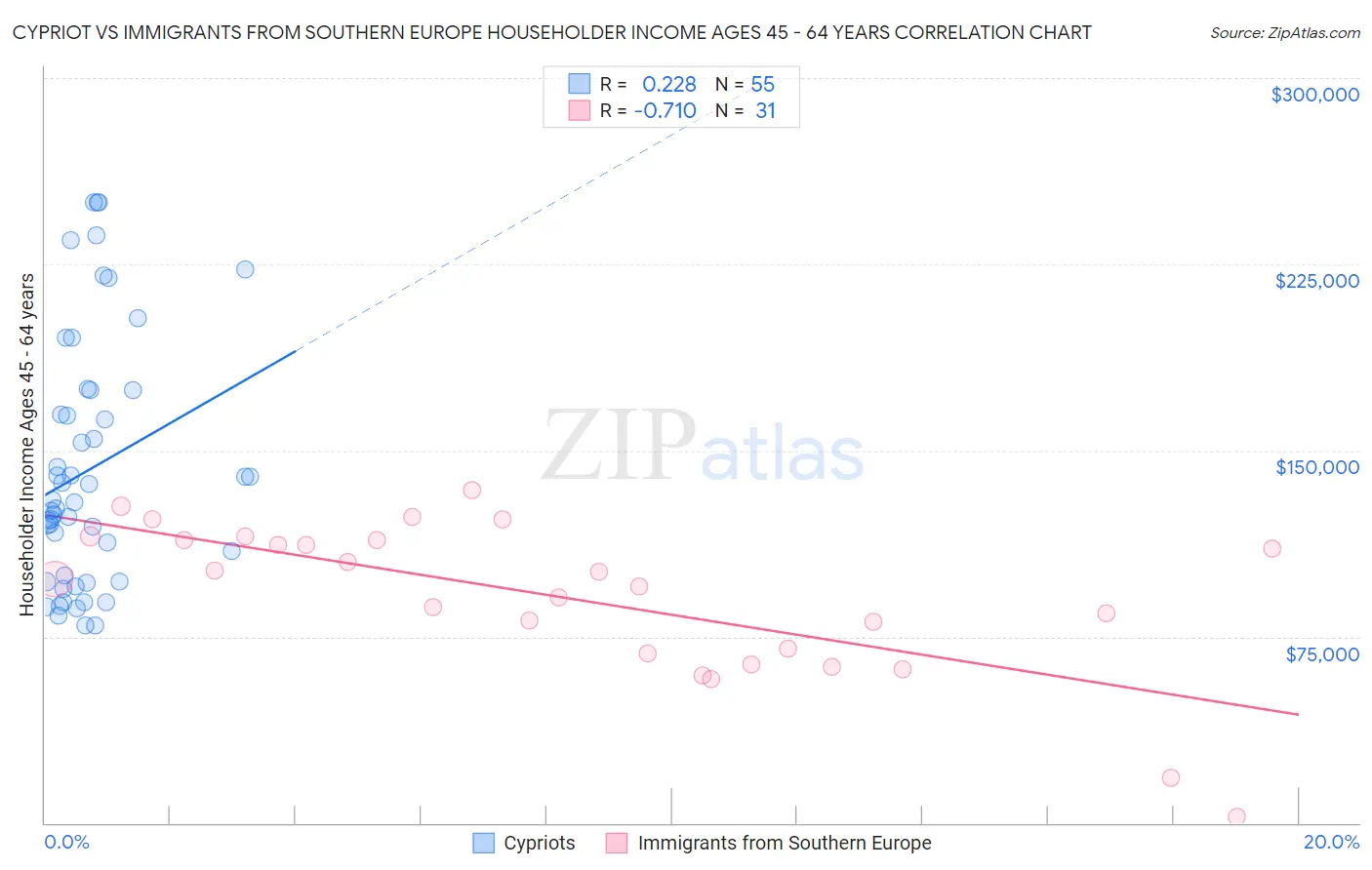 Cypriot vs Immigrants from Southern Europe Householder Income Ages 45 - 64 years