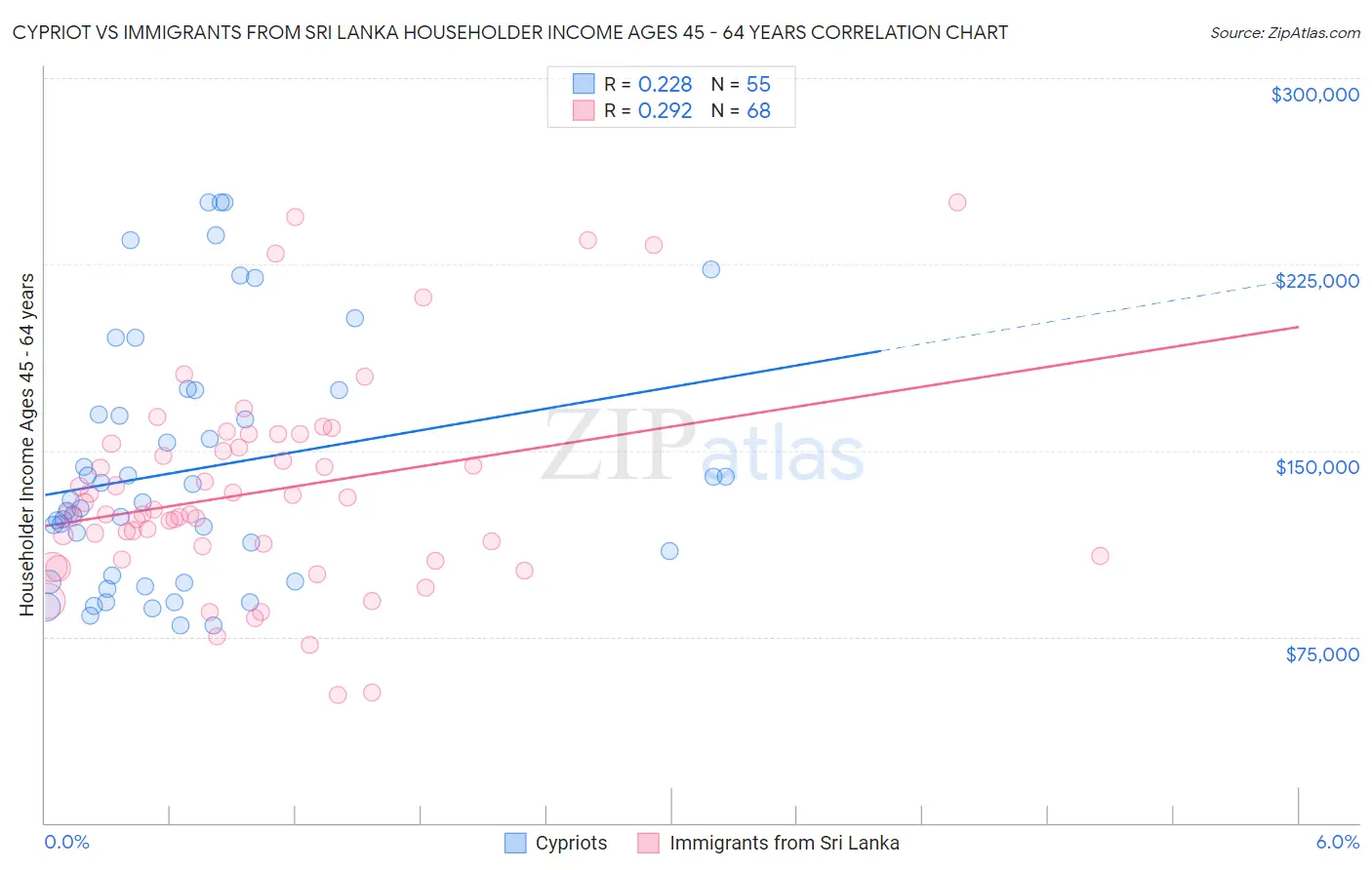 Cypriot vs Immigrants from Sri Lanka Householder Income Ages 45 - 64 years