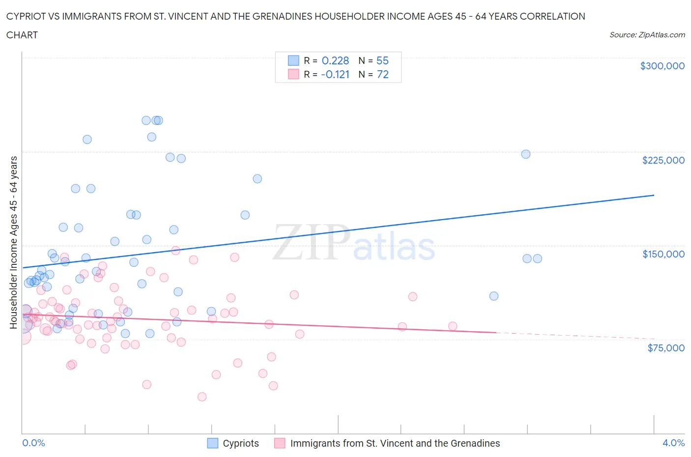 Cypriot vs Immigrants from St. Vincent and the Grenadines Householder Income Ages 45 - 64 years