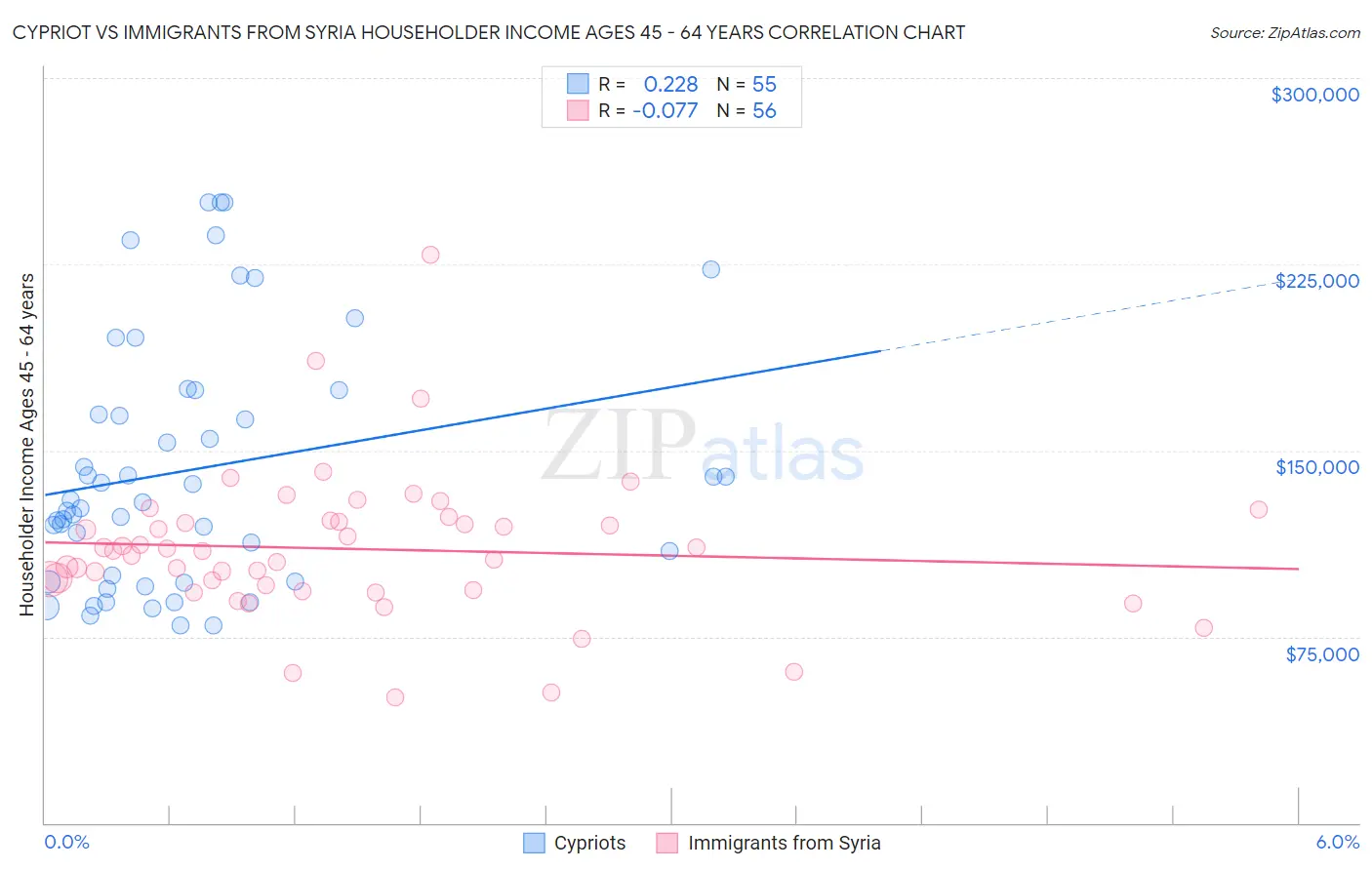 Cypriot vs Immigrants from Syria Householder Income Ages 45 - 64 years