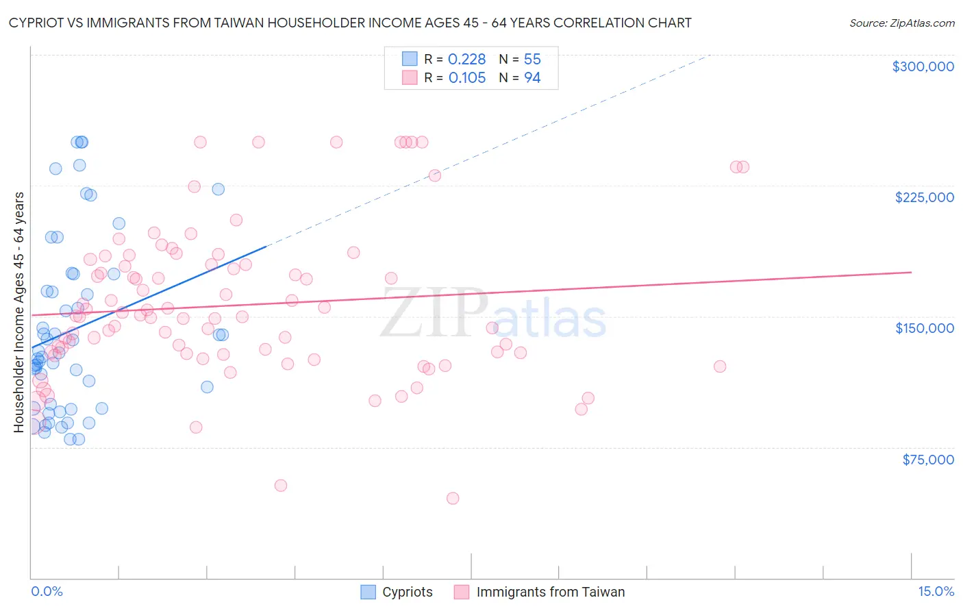 Cypriot vs Immigrants from Taiwan Householder Income Ages 45 - 64 years