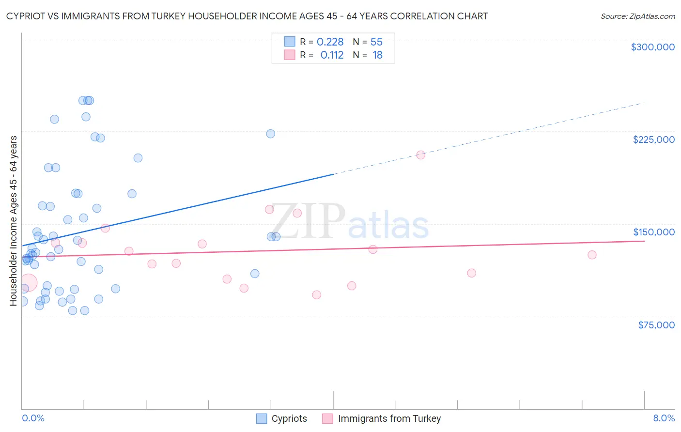 Cypriot vs Immigrants from Turkey Householder Income Ages 45 - 64 years