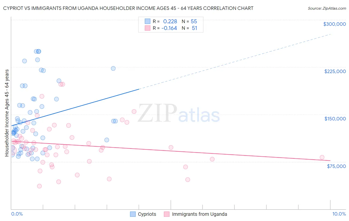 Cypriot vs Immigrants from Uganda Householder Income Ages 45 - 64 years