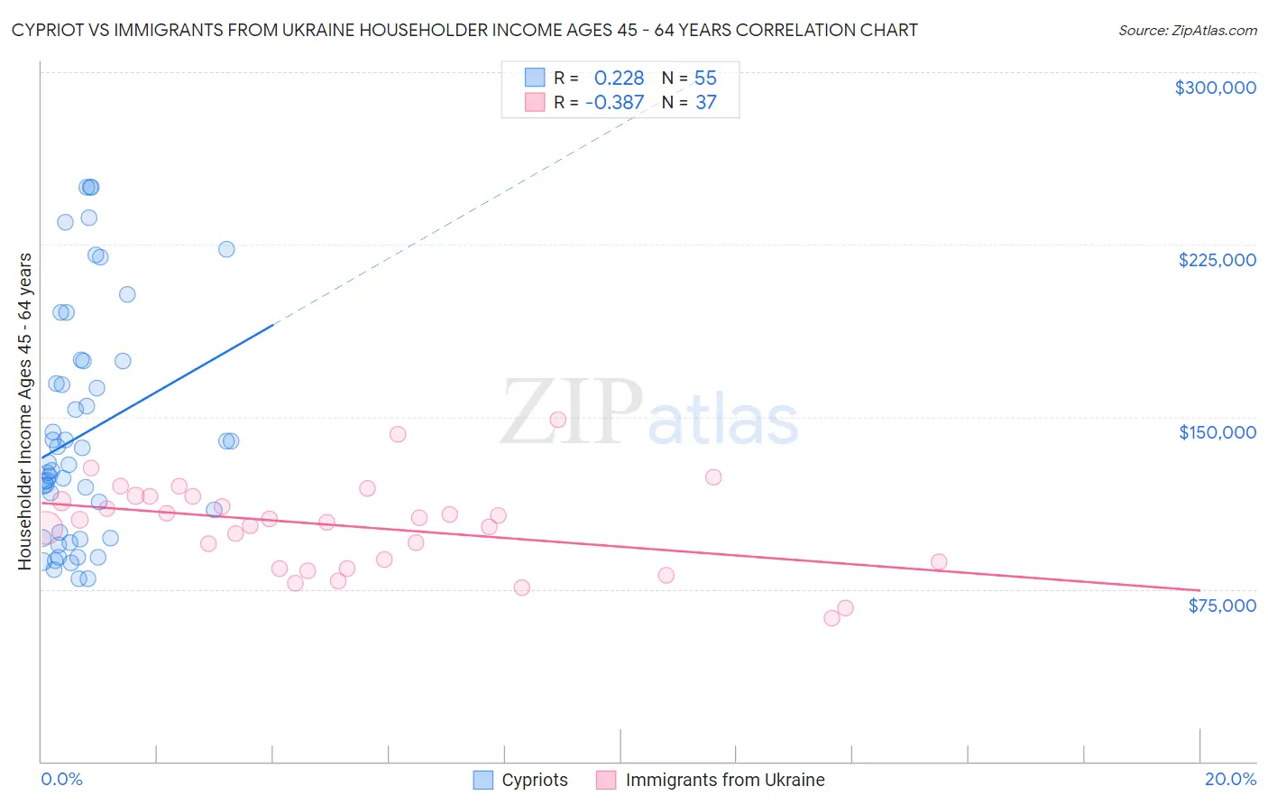 Cypriot vs Immigrants from Ukraine Householder Income Ages 45 - 64 years