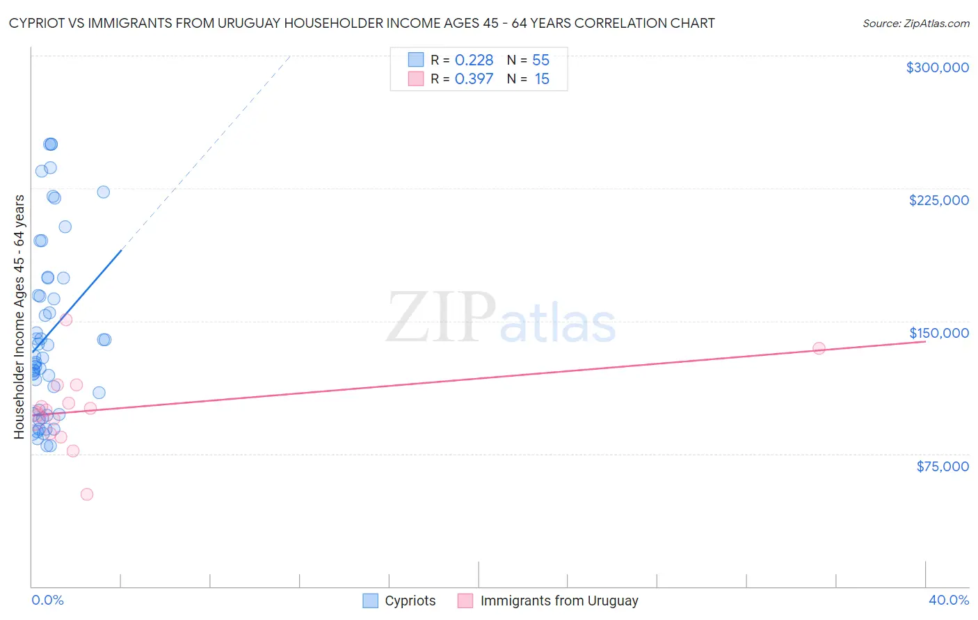 Cypriot vs Immigrants from Uruguay Householder Income Ages 45 - 64 years