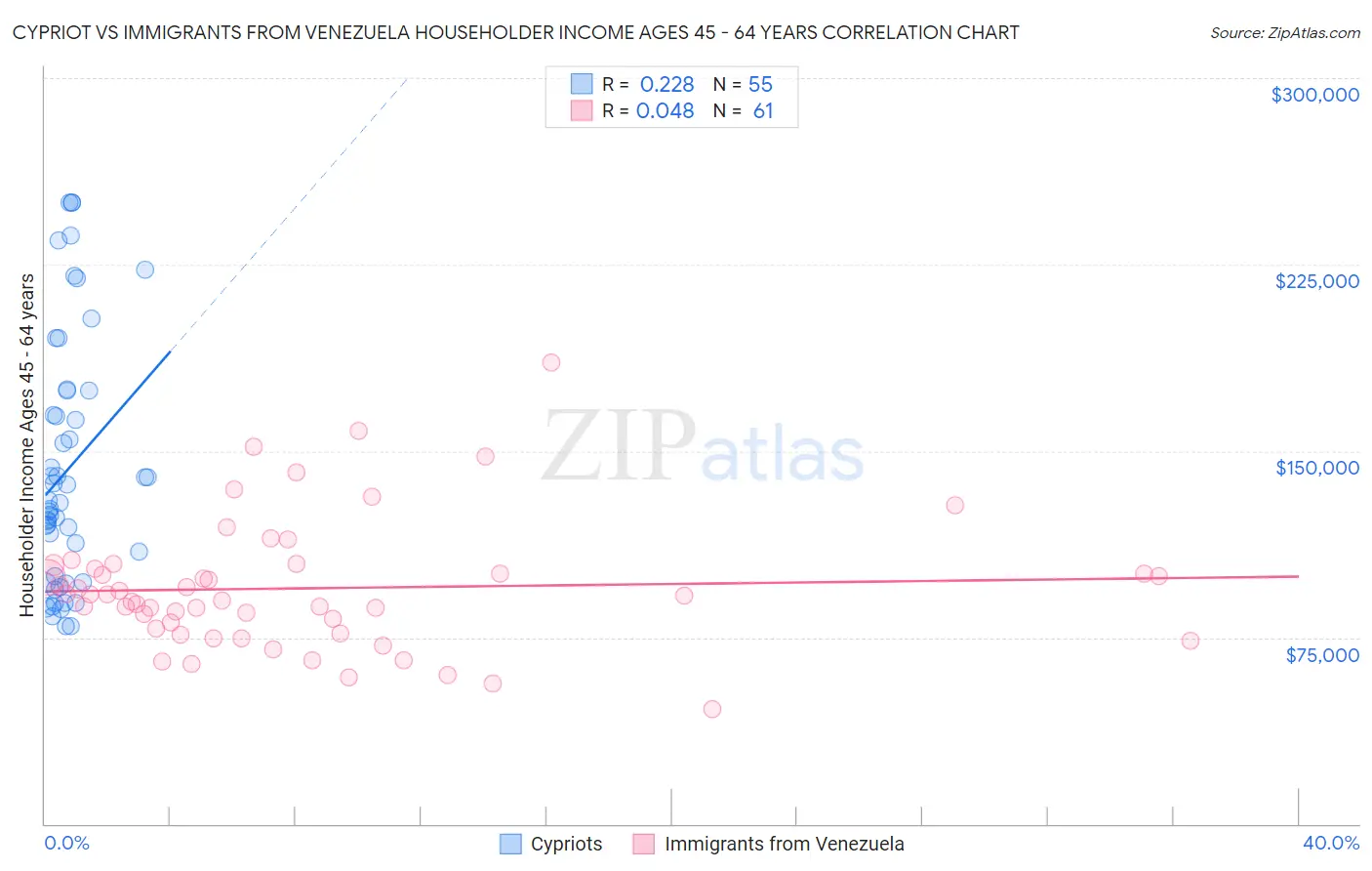 Cypriot vs Immigrants from Venezuela Householder Income Ages 45 - 64 years