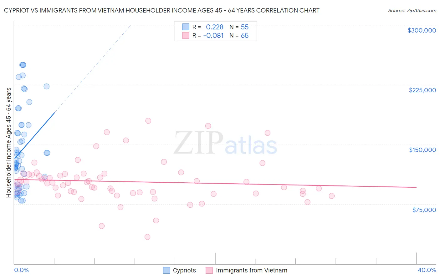 Cypriot vs Immigrants from Vietnam Householder Income Ages 45 - 64 years